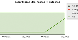Interface de suivre facturation