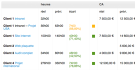 Interface de suivi des temps